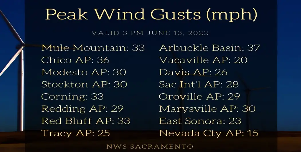Peak-Wind-6-13-22