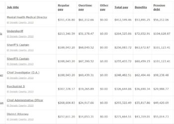2022 salaries for El Dorado County Employees