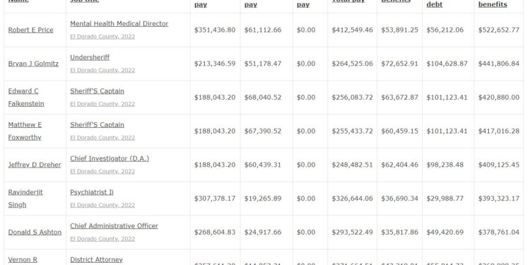 2022 salaries for El Dorado County Employees